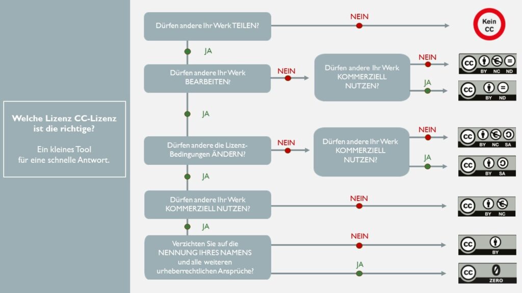 Diese Infografik zeigt einen Entscheidungsbaum, der bei der Auswahl der richtigen Creative Commons (CC)-Lizenz für ein Werk hilft. Links steht die Frage "Welche Lizenz CC-Lizenz ist die richtige? Ein kleines Tool für eine schnelle Antwort." Der Entscheidungsbaum führt durch verschiedene Fragen:

1. "Dürfen andere Ihr Werk TEILEN?"
   - Wenn NEIN, führt dies zur Anzeige "Kein CC."
   - Wenn JA, folgt die nächste Frage.

2. "Dürfen andere Ihr Werk BEARBEITEN?"
   - Wenn NEIN, folgt die Frage "Dürfen andere Ihr Werk KOMMERZIELL NUTZEN?"
     - Wenn NEIN, wird die Lizenz CC BY-NC-ND angezeigt.
     - Wenn JA, wird die Lizenz CC BY-ND angezeigt.
   - Wenn JA, folgt die nächste Frage.

3. "Dürfen andere die Lizenz-Bedingungen ÄNDERN?"
   - Wenn NEIN, folgt die Frage "Dürfen andere Ihr Werk KOMMERZIELL NUTZEN?"
     - Wenn NEIN, wird die Lizenz CC BY-NC-SA angezeigt.
     - Wenn JA, wird die Lizenz CC BY-SA angezeigt.
   - Wenn JA, folgt die nächste Frage.

4. "Dürfen andere Ihr Werk KOMMERZIELL NUTZEN?"
   - Wenn NEIN, wird die Lizenz CC BY-NC angezeigt.
   - Wenn JA, folgt die nächste Frage.

5. "Verzichten Sie auf die NENNUNG IHRES NAMENS und alle weiteren urheberrechtlichen Ansprüche?"
   - Wenn NEIN, wird die Lizenz CC BY angezeigt.
   - Wenn JA, wird die Lizenz CC0 angezeigt.

Rechts von jeder Entscheidung sind die entsprechenden CC-Lizenzsymbole abgebildet.